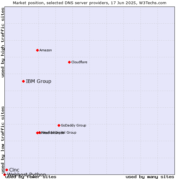 Market position of IBM Group vs. Cinc vs. Webhost Python