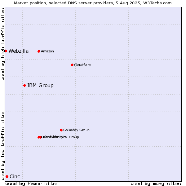 Market position of IBM Group vs. Cinc vs. Webzilla