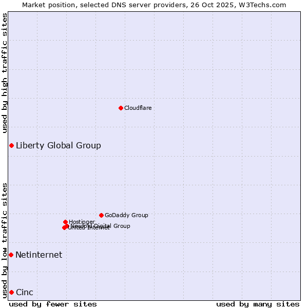 Market position of Cinc vs. Liberty Global Group vs. Netinternet