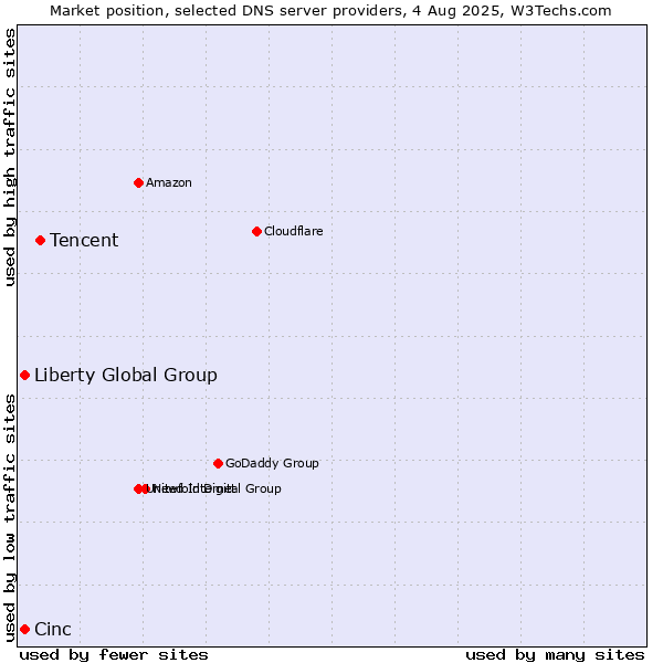 Market position of Tencent vs. Cinc vs. Liberty Global Group