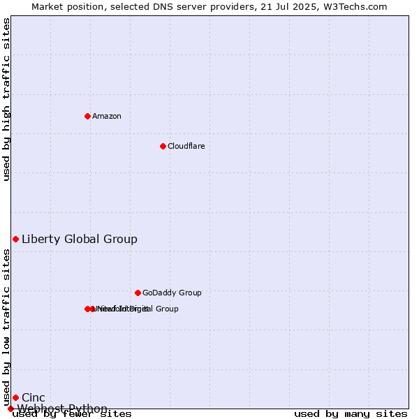 Market position of Liberty Global Group vs. Cinc vs. Webhost Python