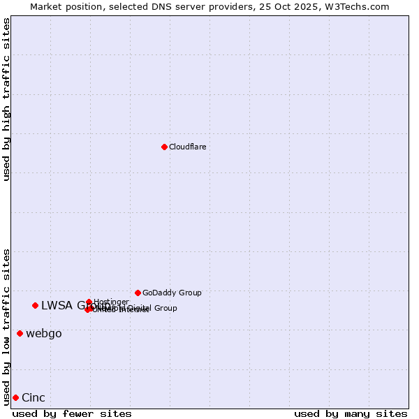 Market position of LWSA Group vs. webgo vs. Cinc