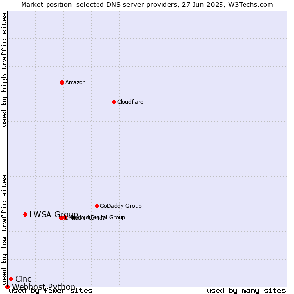 Market position of LWSA Group vs. Cinc vs. Webhost Python