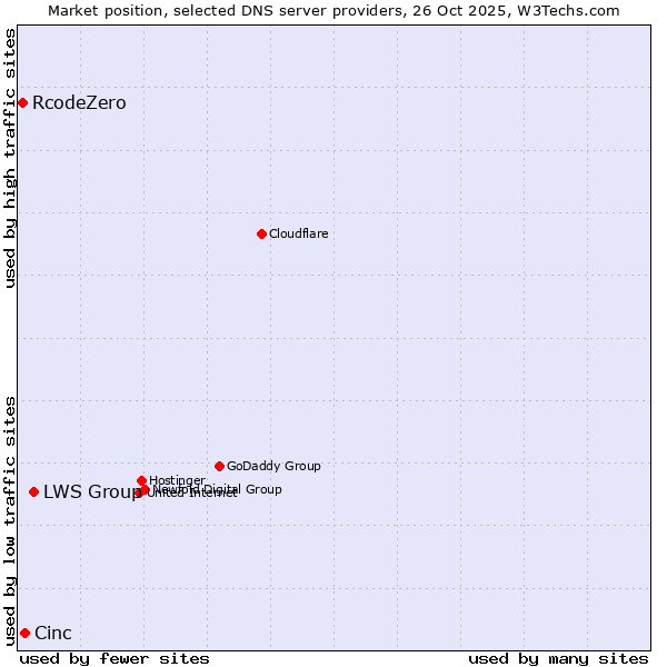 Market position of LWS Group vs. Cinc vs. RcodeZero