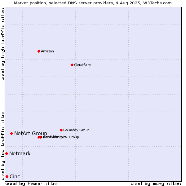 Market position of NetArt Group vs. Cinc vs. Netmark
