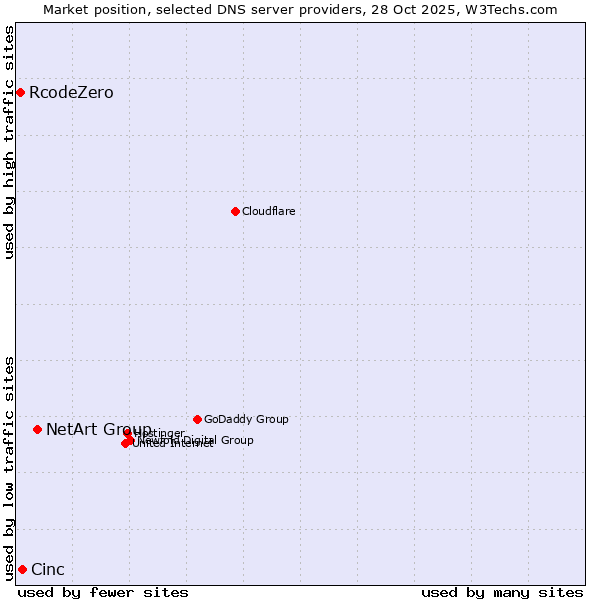 Market position of NetArt Group vs. Cinc vs. RcodeZero