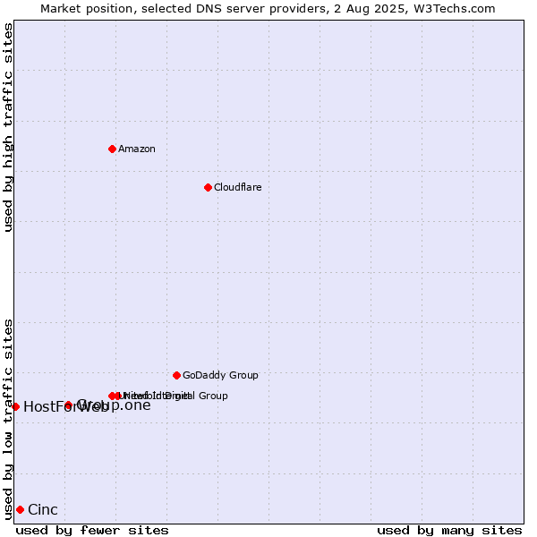 Market position of Group.one vs. Cinc vs. HostForWeb