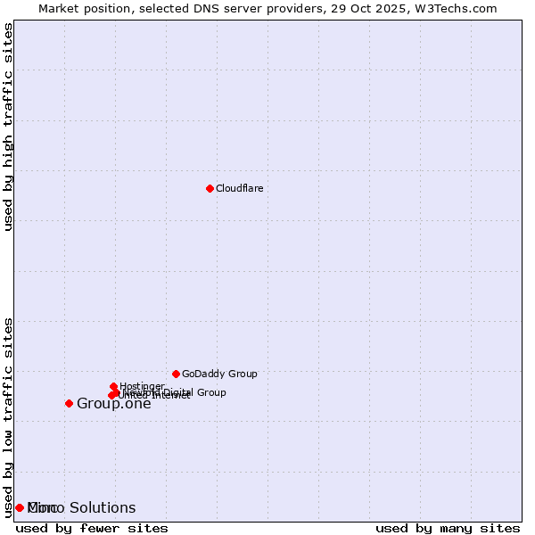Market position of Group.one vs. Cinc vs. Mono Solutions