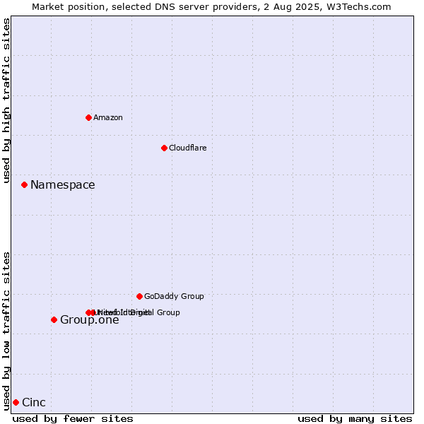 Market position of Group.one vs. Namespace vs. Cinc