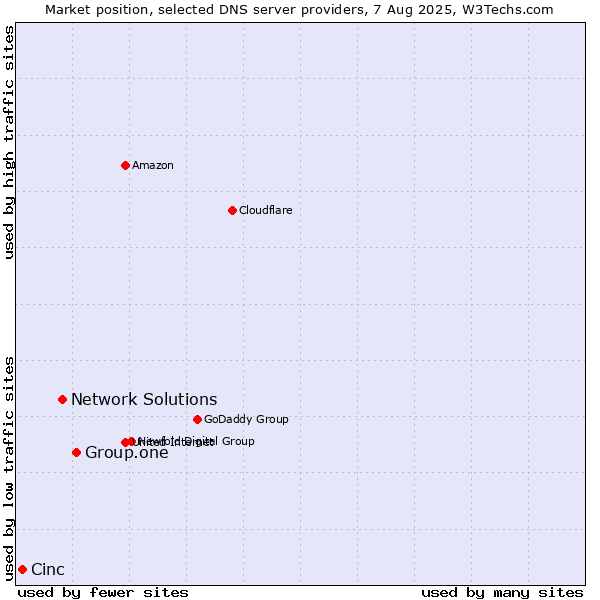 Market position of Group.one vs. Network Solutions vs. Cinc