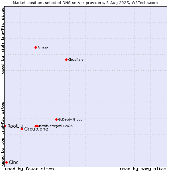 Market position of Group.one vs. Cinc vs. Root.lu