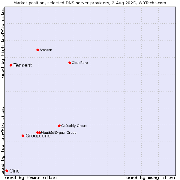 Market position of Group.one vs. Tencent vs. Cinc