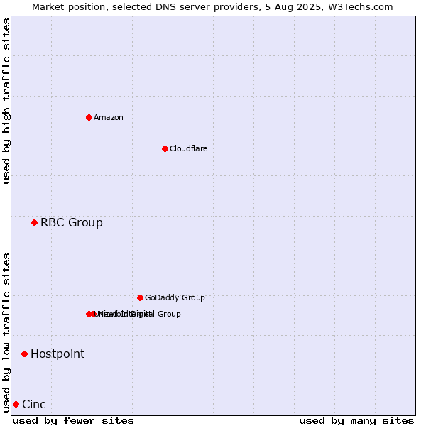 Market position of RBC Group vs. Hostpoint vs. Cinc