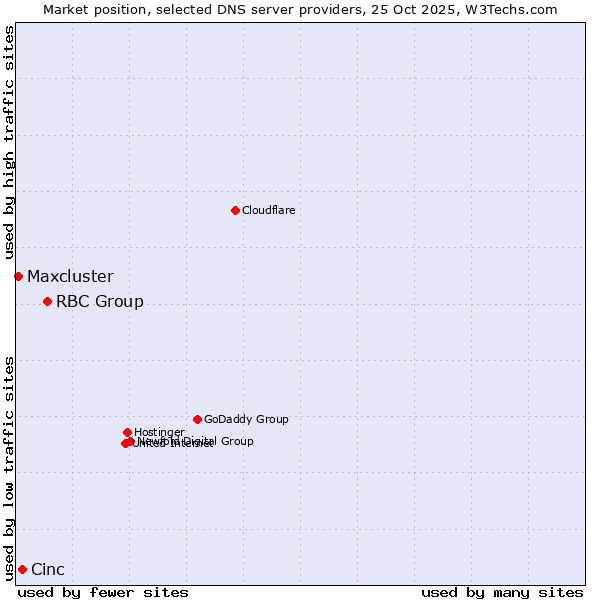 Market position of RBC Group vs. Cinc vs. Maxcluster