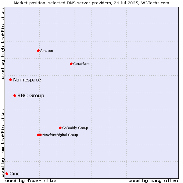 Market position of RBC Group vs. Namespace vs. Cinc