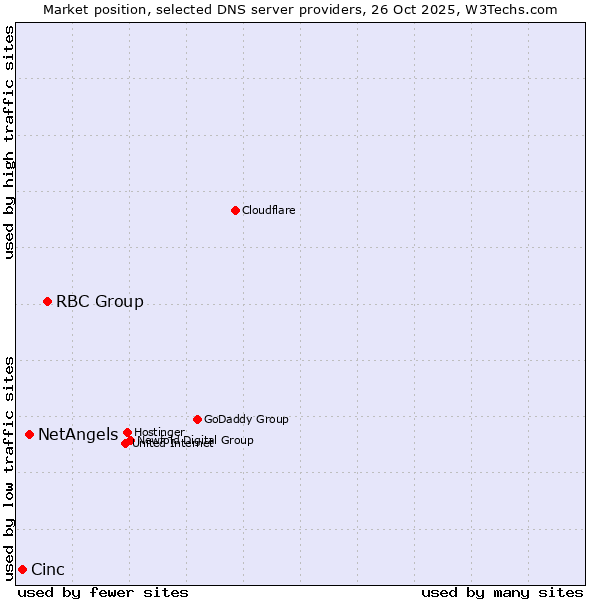 Market position of RBC Group vs. NetAngels vs. Cinc