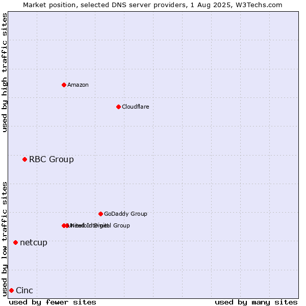 Market position of RBC Group vs. netcup vs. Cinc