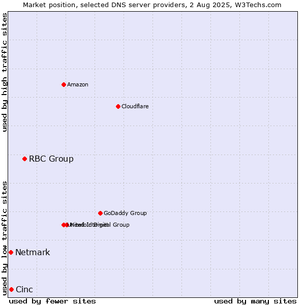 Market position of RBC Group vs. Cinc vs. Netmark