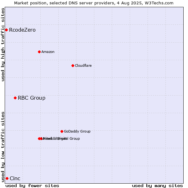 Market position of RBC Group vs. Cinc vs. RcodeZero