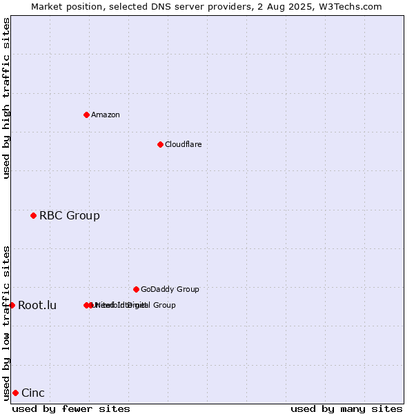 Market position of RBC Group vs. Cinc vs. Root.lu