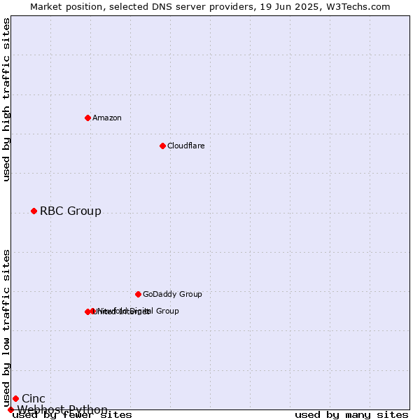 Market position of RBC Group vs. Cinc vs. Webhost Python