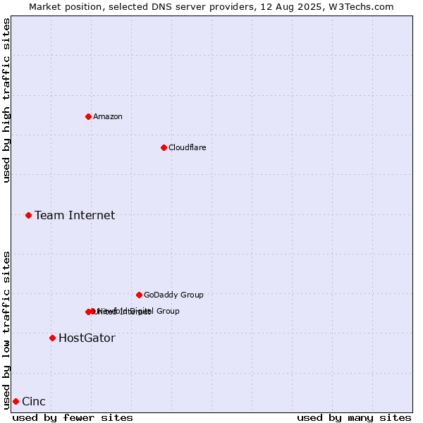 Market position of HostGator vs. Team Internet vs. Cinc