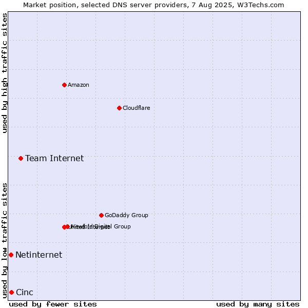 Market position of Team Internet vs. Cinc vs. Netinternet