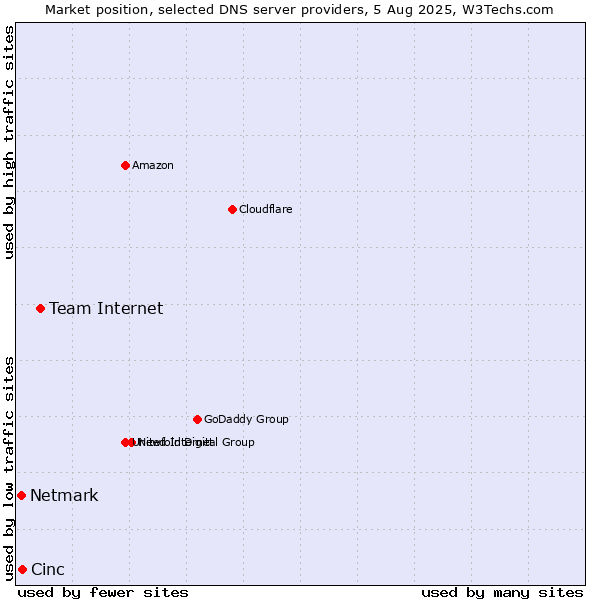 Market position of Team Internet vs. Cinc vs. Netmark
