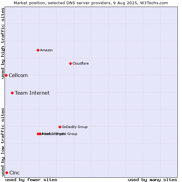 Market position of Team Internet vs. Cinc vs. Cellcom