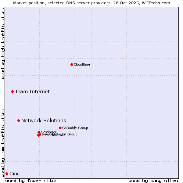 Market position of Network Solutions vs. Team Internet vs. Cinc