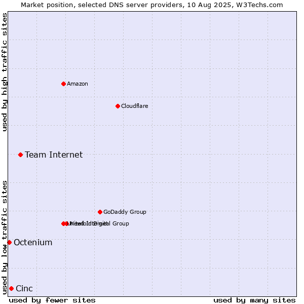 Market position of Team Internet vs. Cinc vs. Octenium