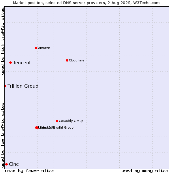 Market position of Tencent vs. Cinc vs. Trillion Group