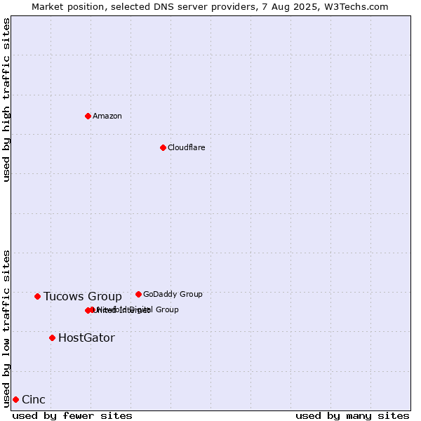Market position of HostGator vs. Tucows Group vs. Cinc