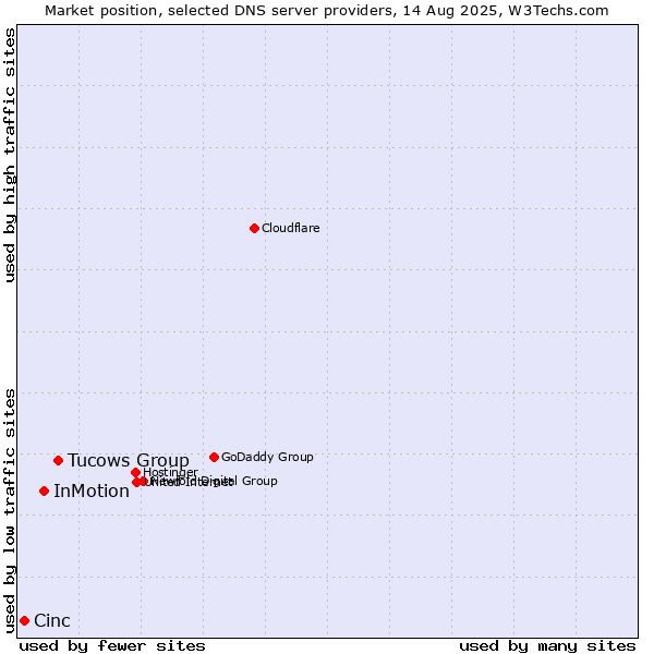 Market position of Tucows Group vs. InMotion vs. Cinc