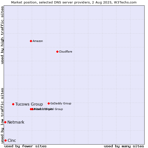 Market position of Tucows Group vs. Cinc vs. Netmark
