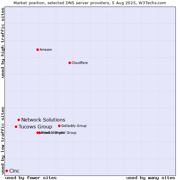 Market position of Network Solutions vs. Tucows Group vs. Cinc