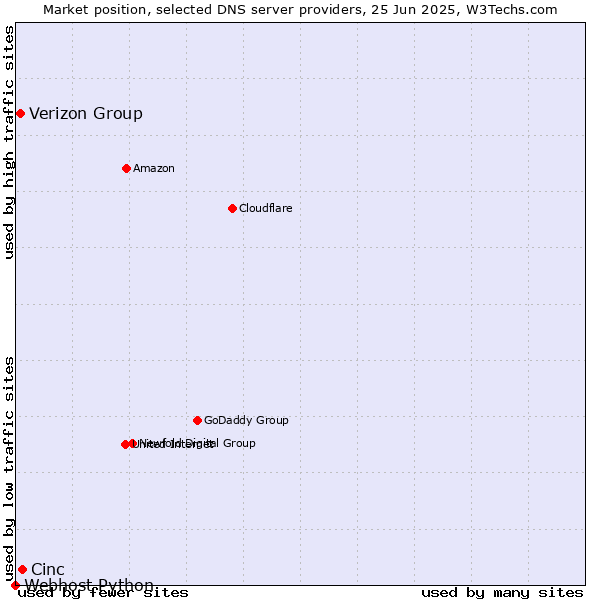 Market position of Cinc vs. Verizon Group vs. Webhost Python