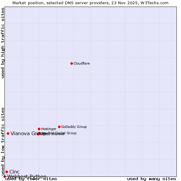 Market position of Vianova Group vs. Cinc vs. Webhost Python