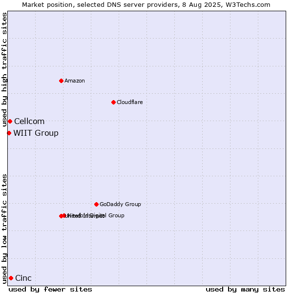 Market position of Cinc vs. Cellcom vs. WIIT Group