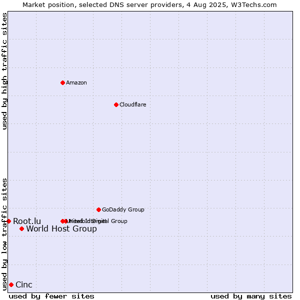 Market position of World Host Group vs. Cinc vs. Root.lu