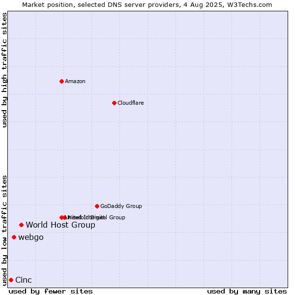 Market position of World Host Group vs. webgo vs. Cinc