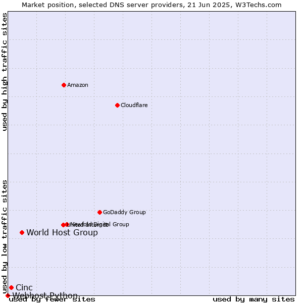 Market position of World Host Group vs. Cinc vs. Webhost Python