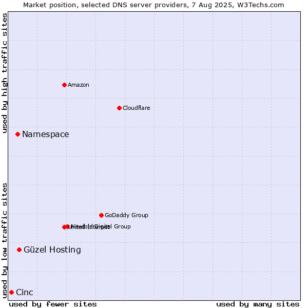 Market position of Güzel Hosting vs. Namespace vs. Cinc