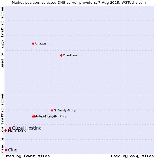 Market position of Güzel Hosting vs. Cinc vs. Netmark