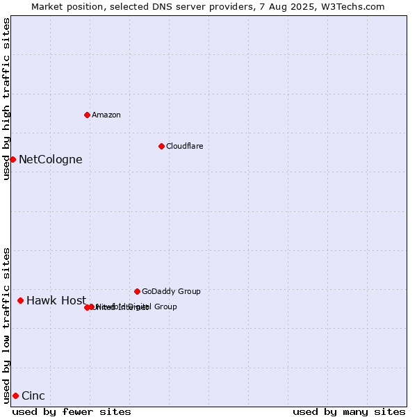 Market position of Hawk Host vs. Cinc vs. NetCologne