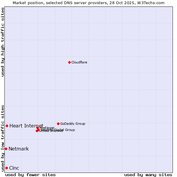 Market position of Heart Internet vs. Cinc vs. Netmark