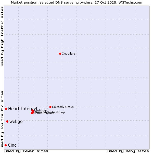 Market position of webgo vs. Heart Internet vs. Cinc