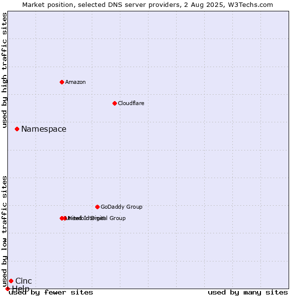 Market position of Namespace vs. Cinc vs. Help
