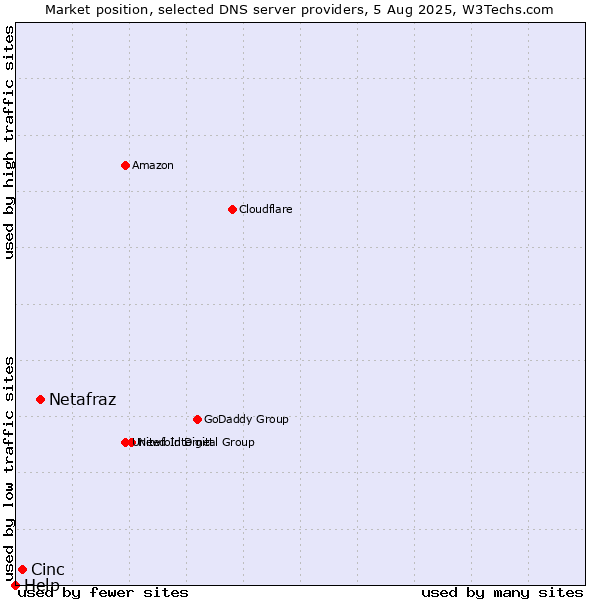 Market position of Netafraz vs. Cinc vs. Help