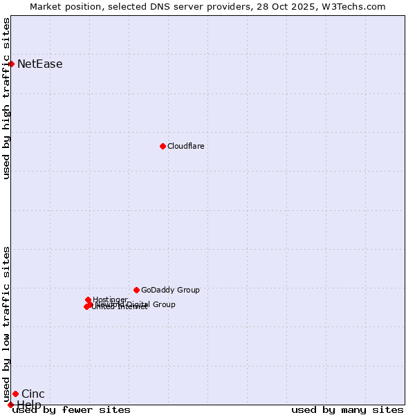 Market position of Cinc vs. NetEase vs. Help